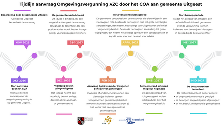 Tijdlijn aanvraag Omgevingsvergunning AZC door het COA aan gemeente Uitgeest